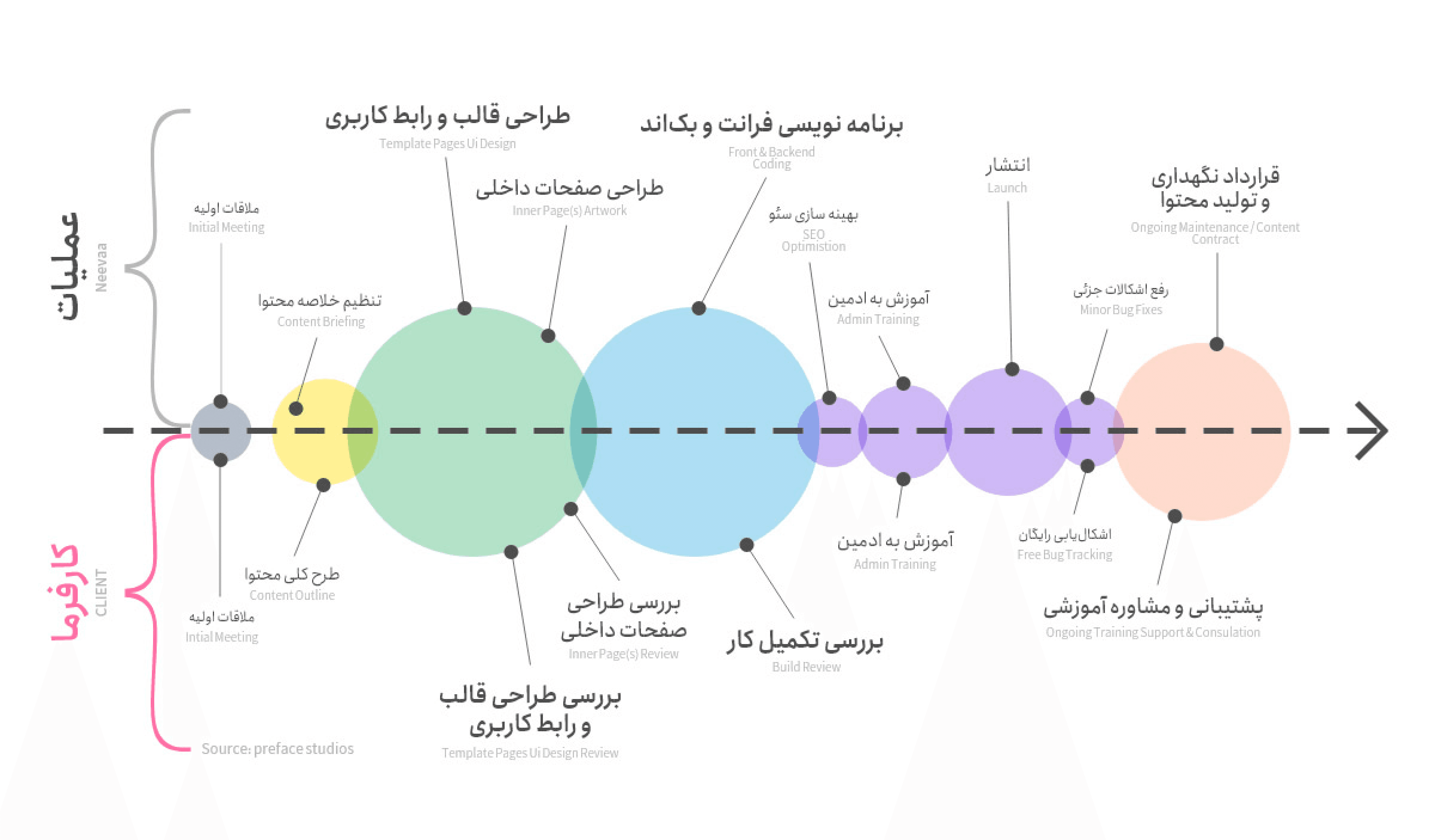 فرایند متداول طراحی محصول